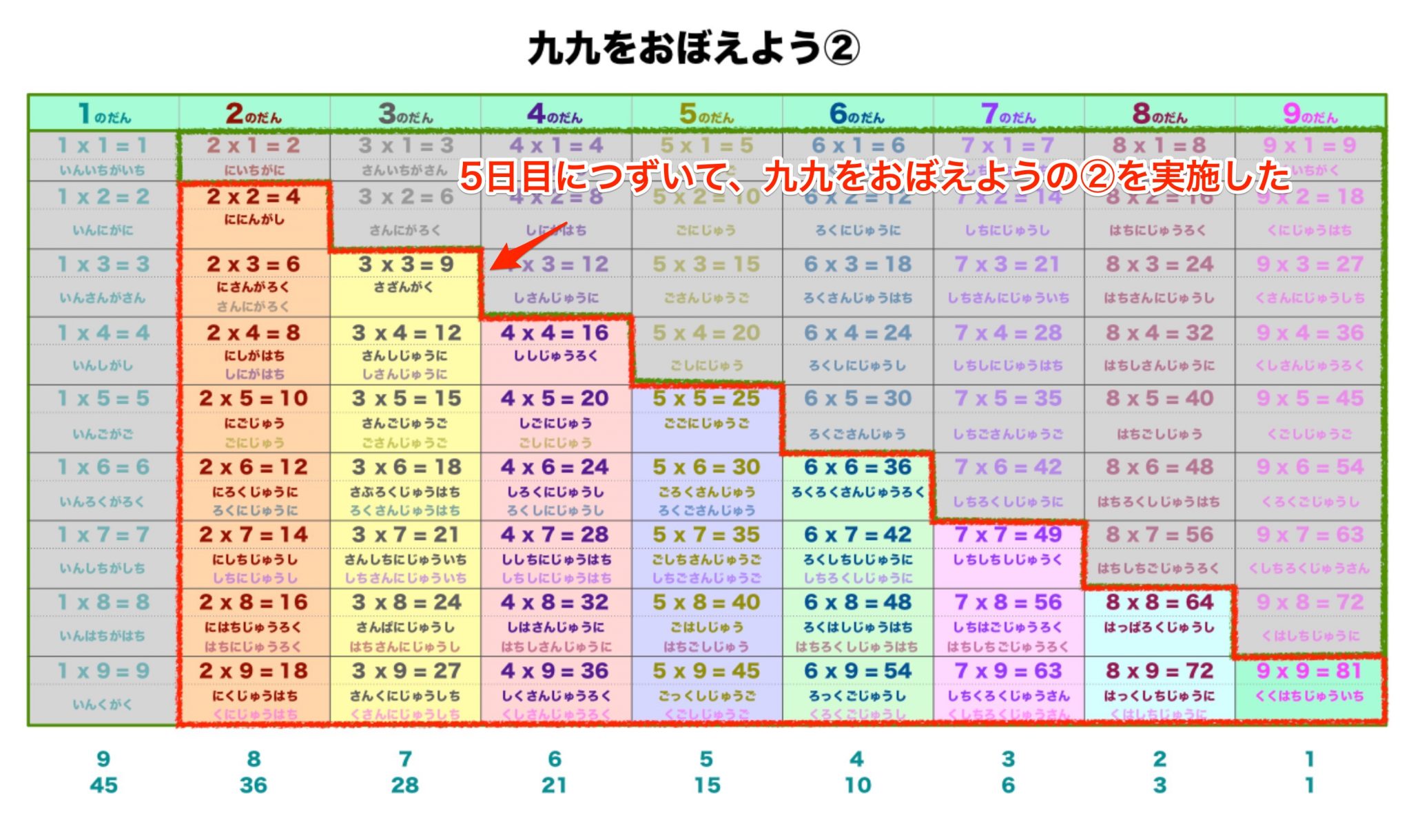 九九の覚え方 うちの子に一週間で教えた方法を説明します 小学校二年生 どたんば で 夢をつかむブログ